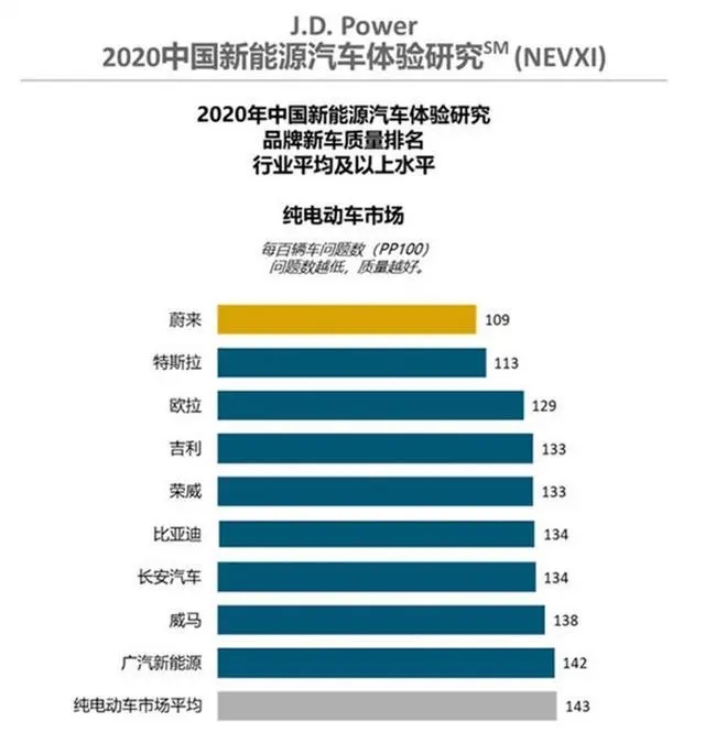 美國機構(gòu)發(fā)布：質(zhì)量排行，蔚來在超越特斯拉成第一