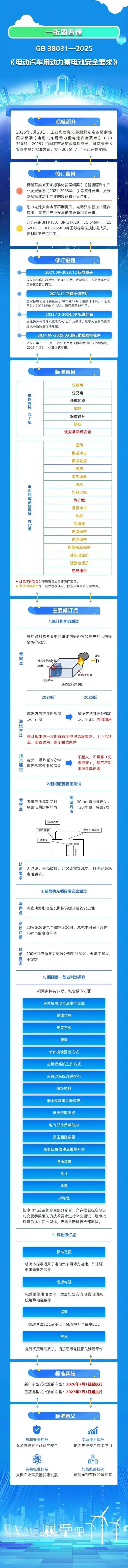 新國標(biāo)要求動力電池不起火不爆炸，工信部官方解讀來了